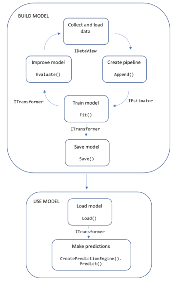 ML.NET 基本流程